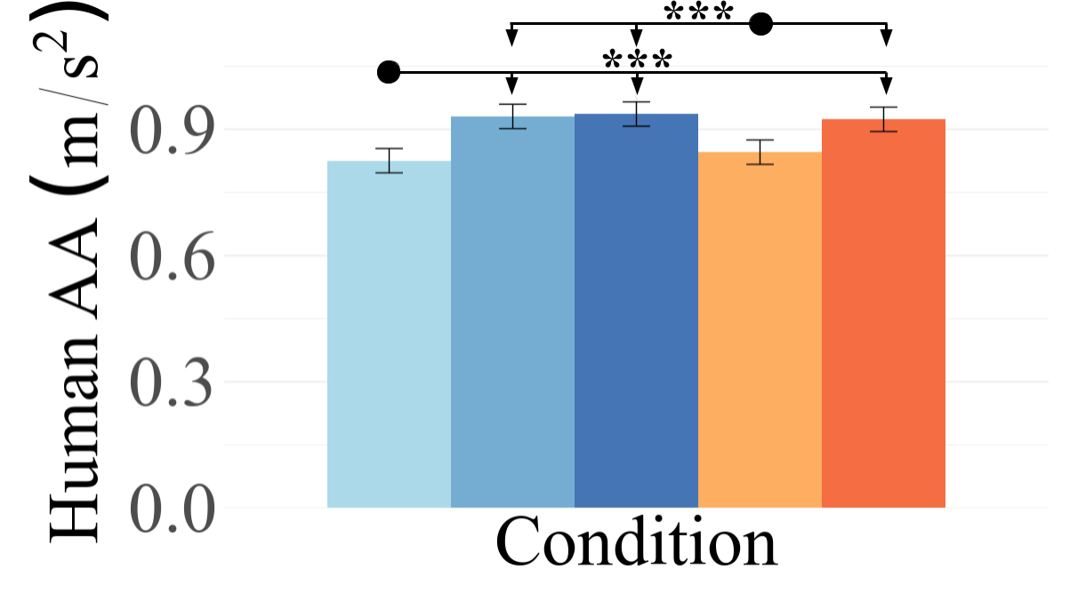 Average acceleration by prediction algorithm