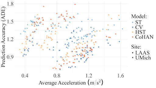 ADE correlation with average accelerations