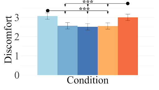 Discomfort by prediction algorithm