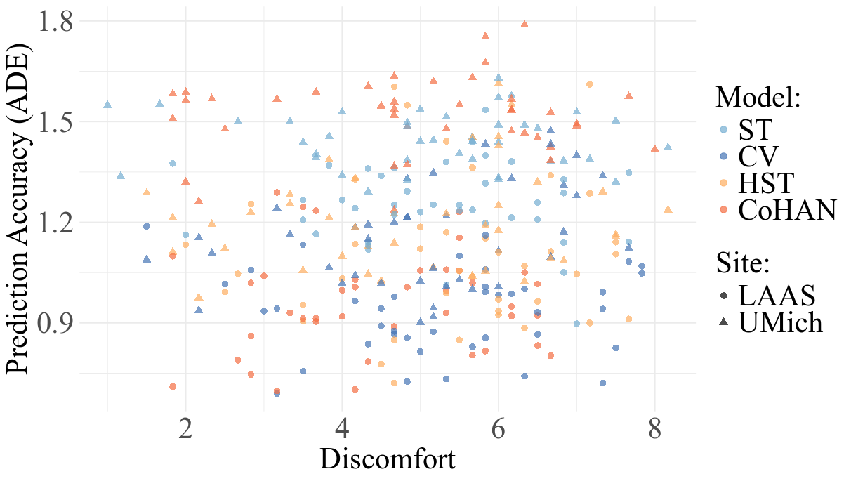 ADE correlation with discomfort