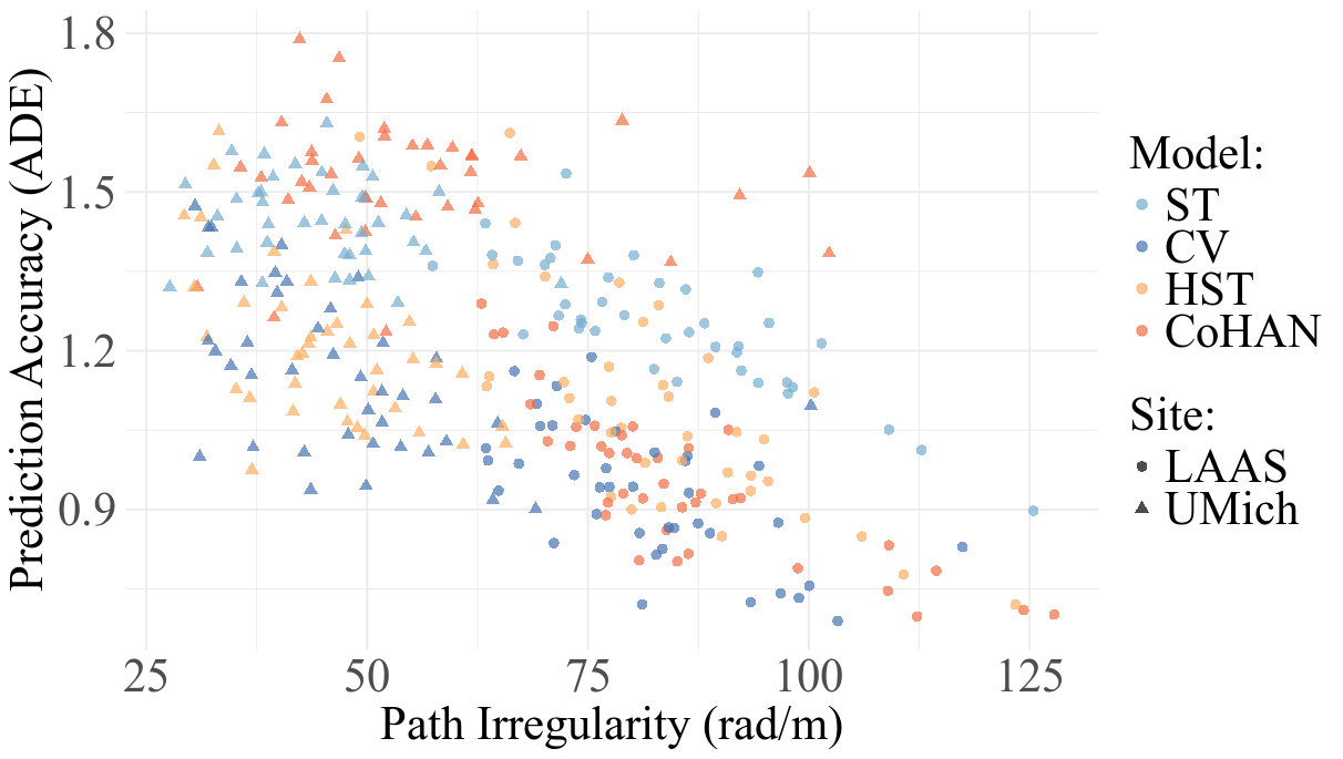 ADE correlation with path irregularity
