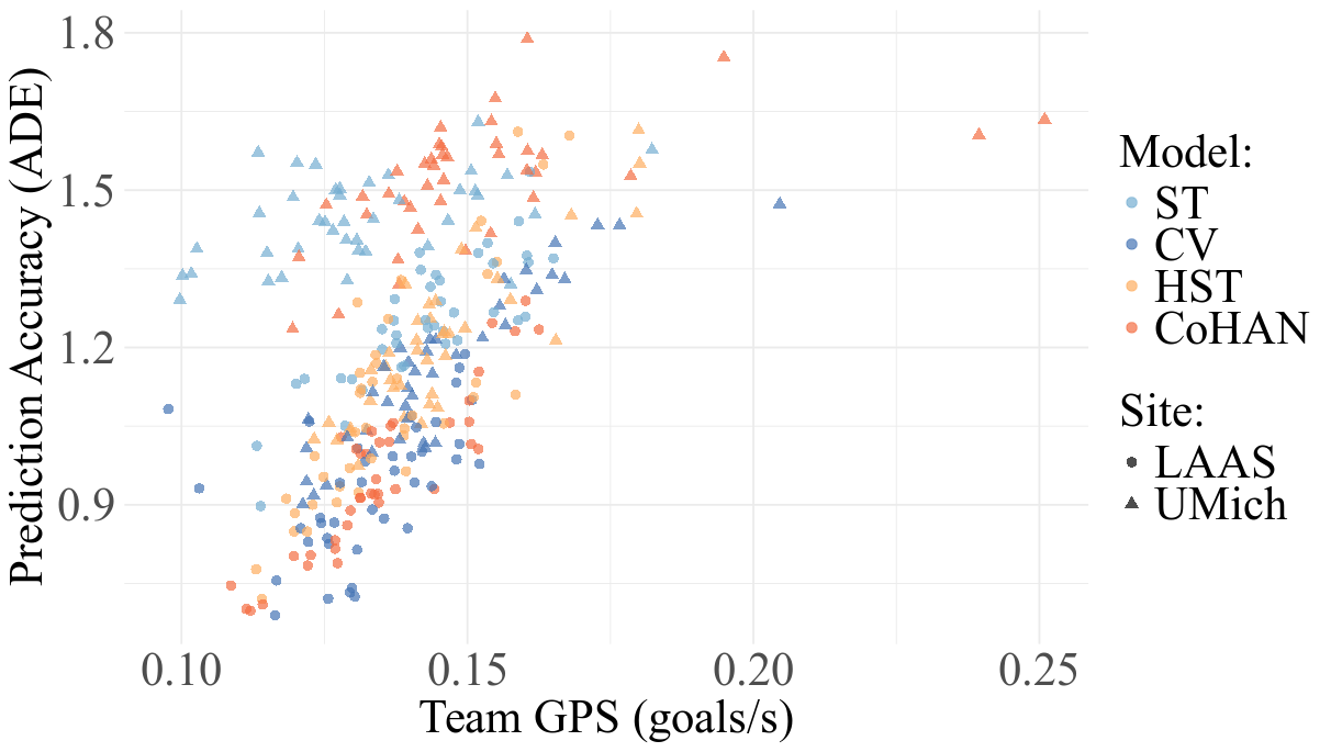 ADE correlation with team goals per second